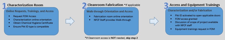 3 Steps to NFCF Access